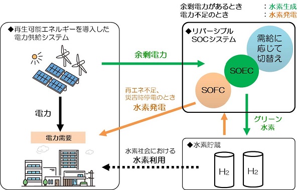 日本特殊陶業、水素製造と発電が可能な小型リバーシブルSOCシステムを開発の概要写真