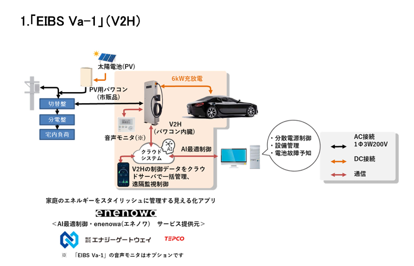 東京電力HD、V2H「EIBS Va-1」の発表およびマルチリンク蓄電システム「EIBS V」を受注開始の概要写真
