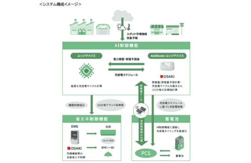 大崎電気工業、AI制御と蓄電池を用いた電力料金最適化サービス「SmaRe:C(スマレック)」を受注開始の概要写真