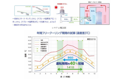 東急建設とMDI、次世代データセンターの省エネルギー・脱炭素に貢献するフリークーリングによる新冷却システムを提供開始の概要写真