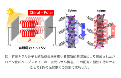 早大・東大・筑波大、一次元らせん構造のペロブスカイト結晶で巨大な光起電力を実証の概要写真