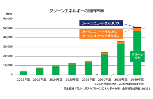 富士経済、電力・ガスエネルギー関連の国内市場調査結果を発表の概要写真
