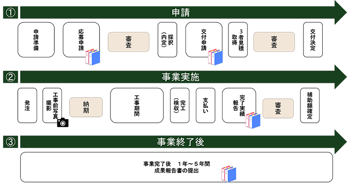 補助事業の流れ