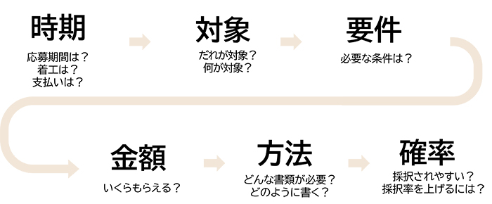 補助金選びのポイント