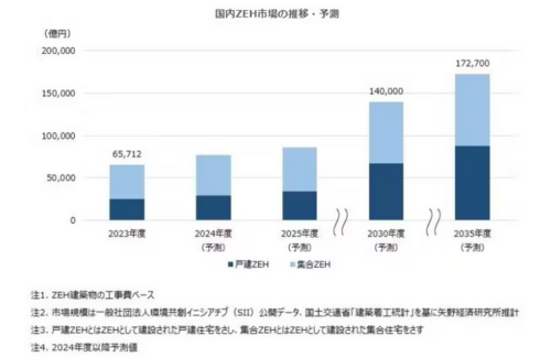 矢野経済研究所、ZEH（Net Zero Energy House）市場に関する調査結果を発表の概要写真