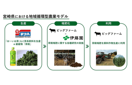 伊藤園、茶殻を宮崎県内の地域資源として活用する新たな循環モデルを確立の概要写真