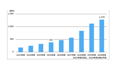 富士経済、太陽電池と関連ビジネスの市場調査結果を発表の概要写真