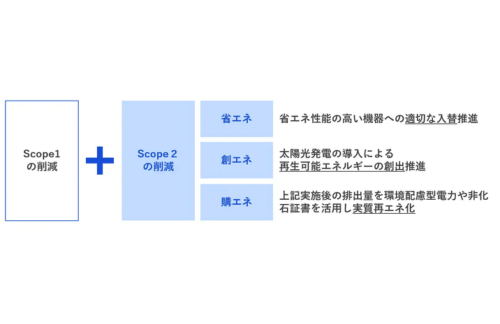三菱食品、非化石証書の導入により実質再エネ100％への概要写真