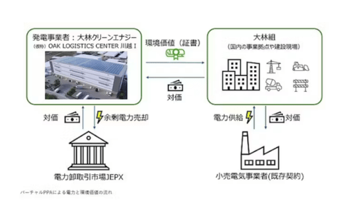 大林組、FIP制度を活用し再生可能エネルギーの環境価値を取引するバーチャルPPAの取り組みに着手の概要写真