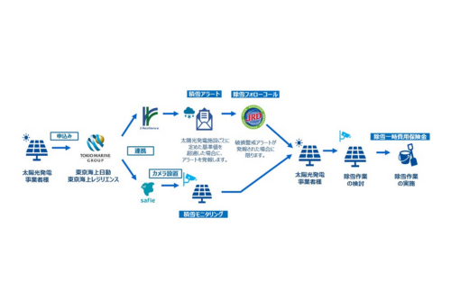 東京海上日動、太陽光発電事業者向け「積雪通知および除雪一時費用保険金補償に関する特約」を提供開始の概要写真
