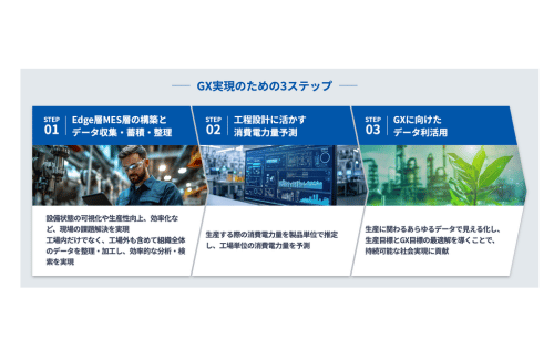 シーイーシー、生産工場の省エネ・脱炭素を支援する「GX向け消費電力量シミュレーション」を提供開始の概要写真