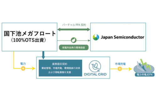デジタルグリッドをアグリゲーターとして ジャパンセミコンダクターと国下池メガフロートで西日本最大規模「水上太陽光発電」のバーチャルPPAを締結の概要写真