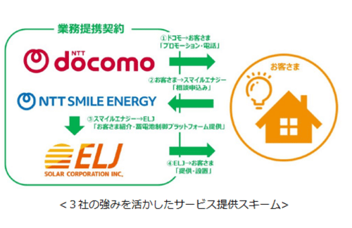NTTドコモ・NTTスマイルエナジー・ELJソーラーコーポレーション、家庭用蓄電池の普及に向けた業務提携契約を締結の概要写真