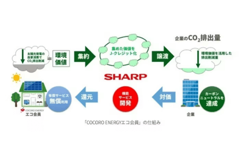 シャープ、「COCORO ENERGYエコ会員」サービスで「J-クレジット制度」の認証を取得の概要写真