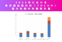 2025年の電力先物市場：年間取引量4,583GWhで過去最高更新、年度物導入と中部エリア上場を控えた市場の変化の写真