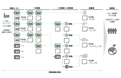 富士通、ブロックチェーン技術を活用し鉄鋼業界におけるグリーン鉄の価値流通についての調査事業を開始の概要写真