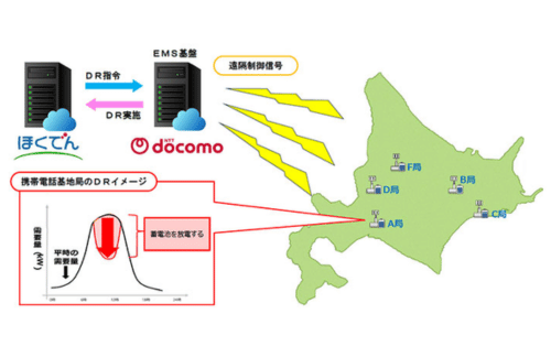 NTTドコモと北海道電力による携帯電話基地局の蓄電池を活用したデマンドレスポンス運用の開始についての概要写真