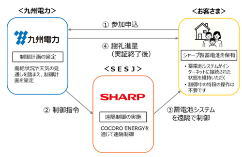 九州電力とシャープ、蓄電池で家庭DR実証・再エネ有効活用への概要写真