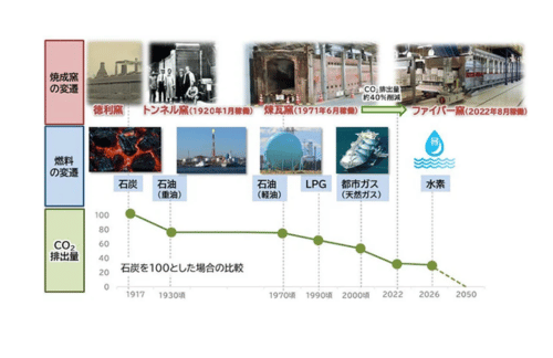 TOTO・陶器窯で水素混焼開始、CO2を140トン削減の概要写真