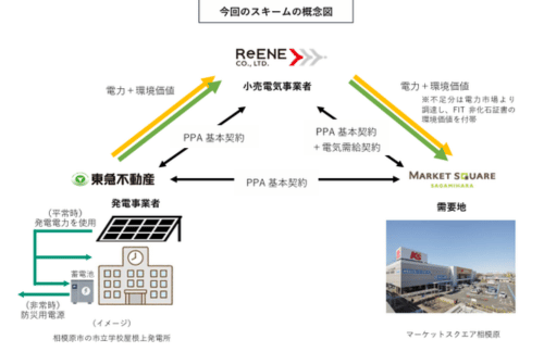 東急不動産グループ、太陽光余剰電力を相模原市内へ供給への概要写真