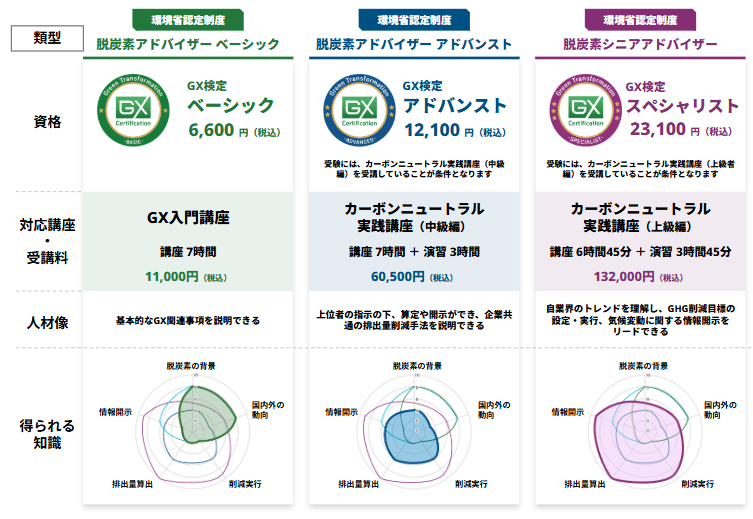 GXのスキルレベルと対応する資格・認定