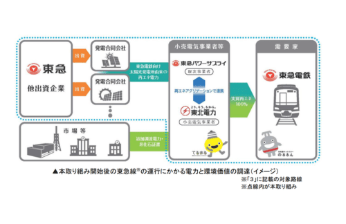 東急電鉄 太陽光発電約98MWを新設、鉄道電力の約3割を追加性ある再エネにの概要写真