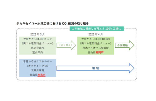 タカギセイコー バイオマス発電の環境価値を活用した電力供給を導入、工場の脱炭素化を推進の概要写真